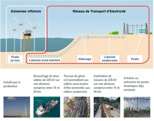 Schéma des travaux de raccordement des parcs éolien en mer par RTE 