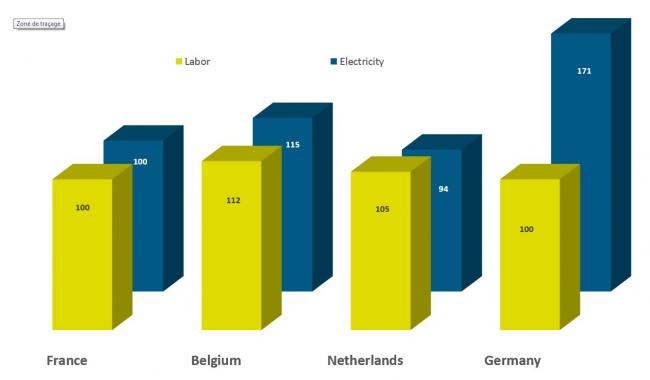 Labour and electricity cost comparative index